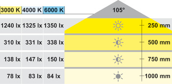 Recess/surface mounted downlight, Round, LED 3010 – Loox, 3.25 W, aluminium, 24 V
